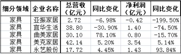 2019年三季度家居负增长名单，家纺、家具、家装成重灾区